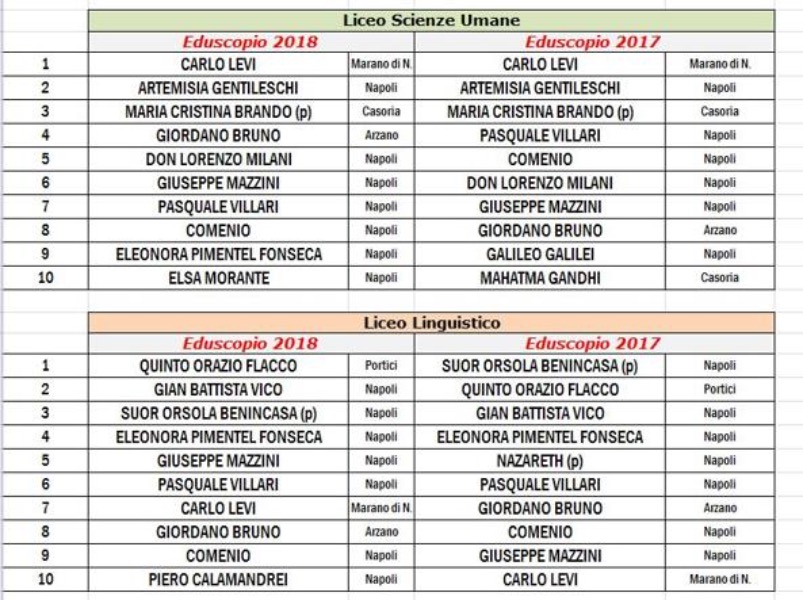 Eduscopio 2018: il Liceo Scienze Umane dell'Istituto 